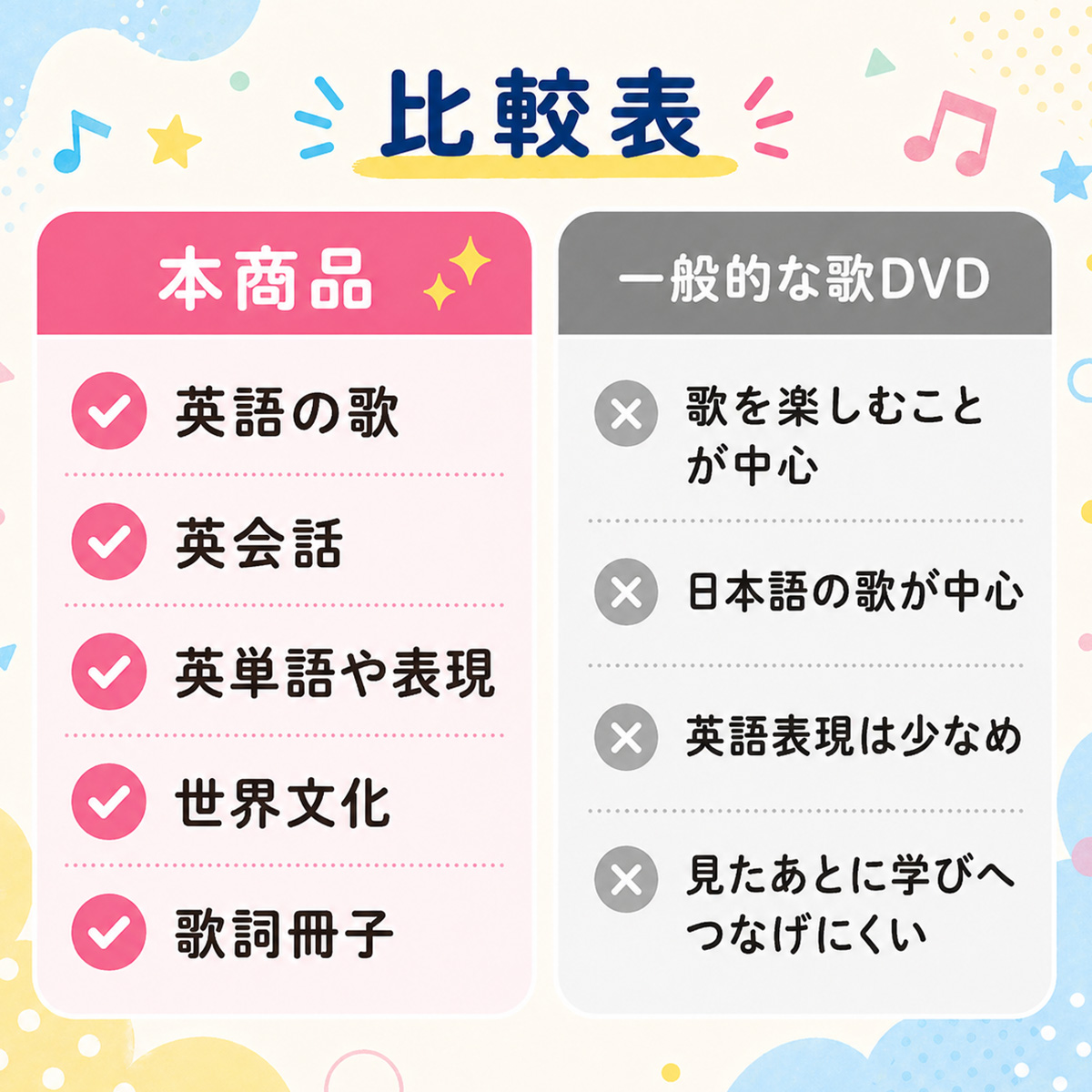 比較表 Pinkfong Baby Shark My First English Adventure：英語の歌・英会話・英単語や表現・世界文化・歌詞冊子／一般的な歌DVD：歌を楽しむことが中心：日本語の歌が中心：英語表現は少なめ：見たあとに学びへつなげにくい